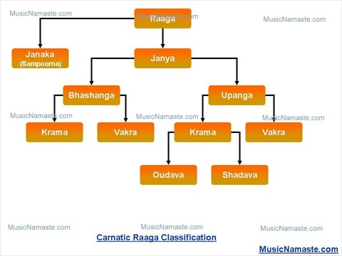Classification of Raaga