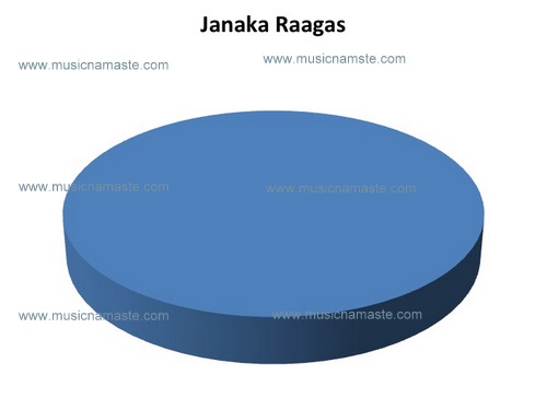Concept of Janaka Raaga