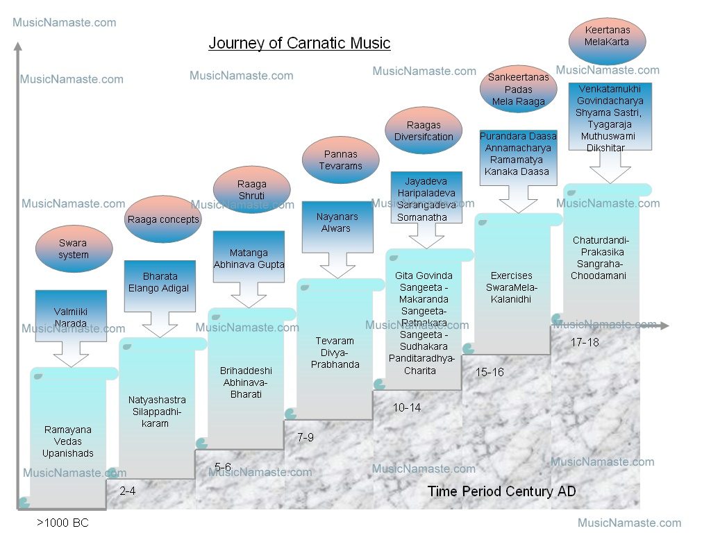 History of Carnatic Music