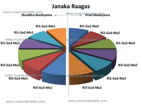Janaka Raagas Explained